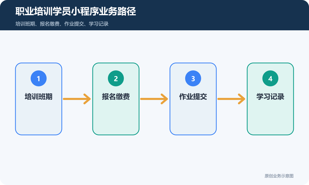 职业培训在线课程学员小程序怎么搭建作业提交、学员数据和权限边界说明职业培训学员小程序业务路径示意图