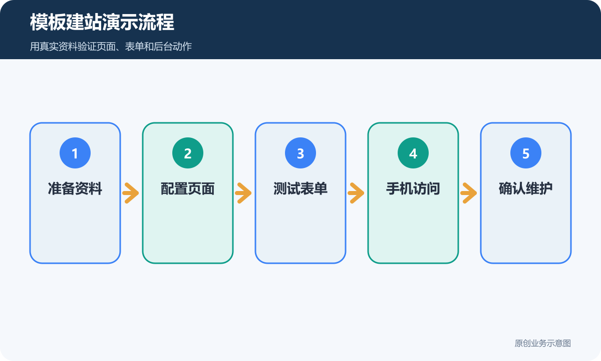 模板建站演示流程