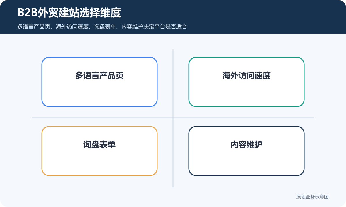 B2B外贸建站选择维度