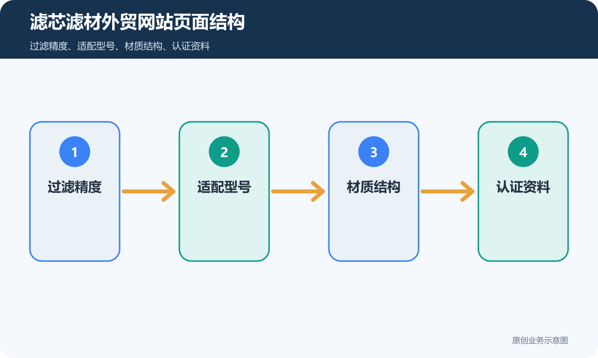 滤芯滤材外贸网站多少钱过滤精度、适配型号和资料下载说明滤芯滤材外贸网站页面结构示意图