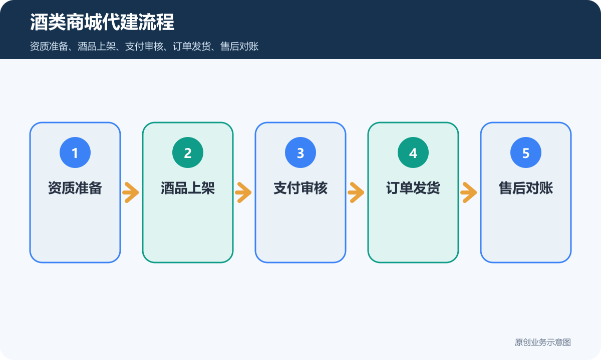 出售酒的小程序商城代建多少钱酒类商城代建流程包含资质准备酒品上架支付审核订单发货售后对账