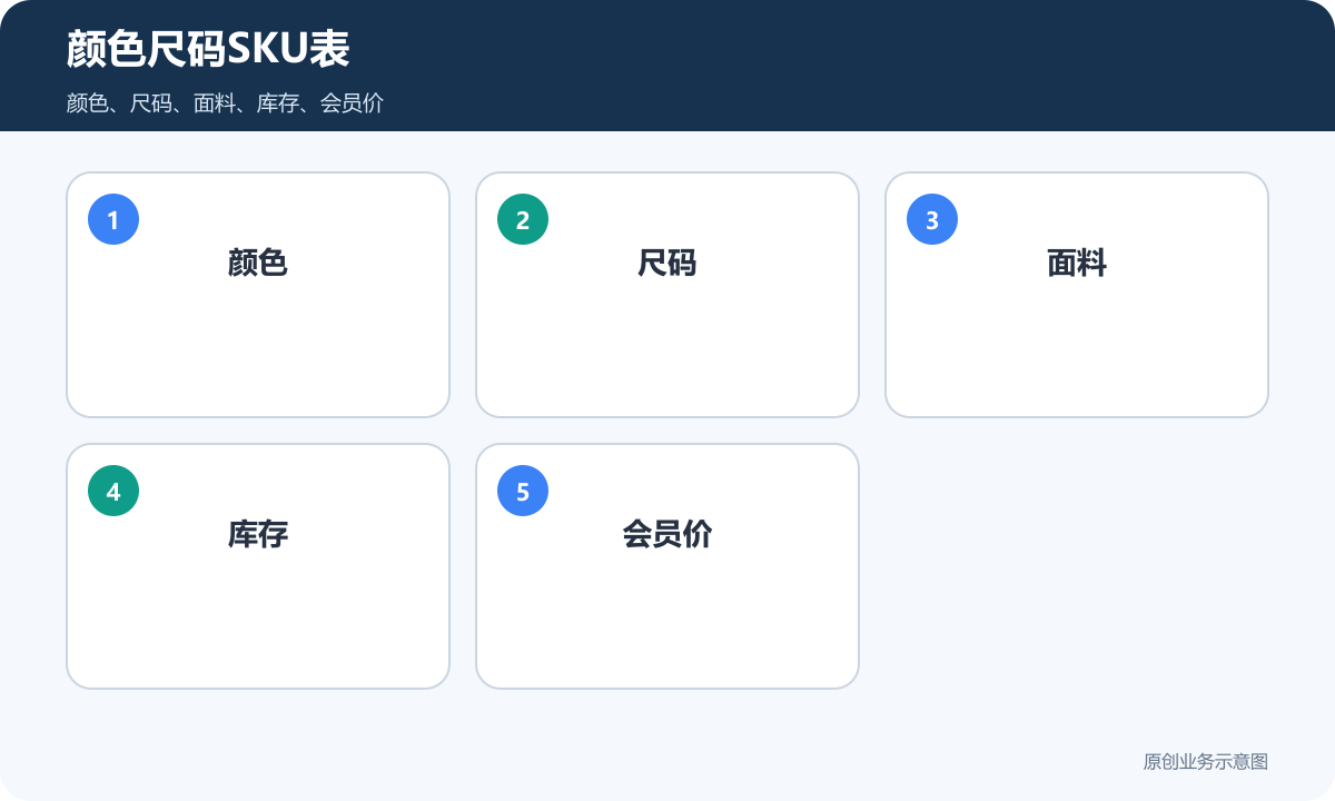 出售服装小程序商城多少钱颜色尺码SKU表包含颜色尺码面料库存会员价