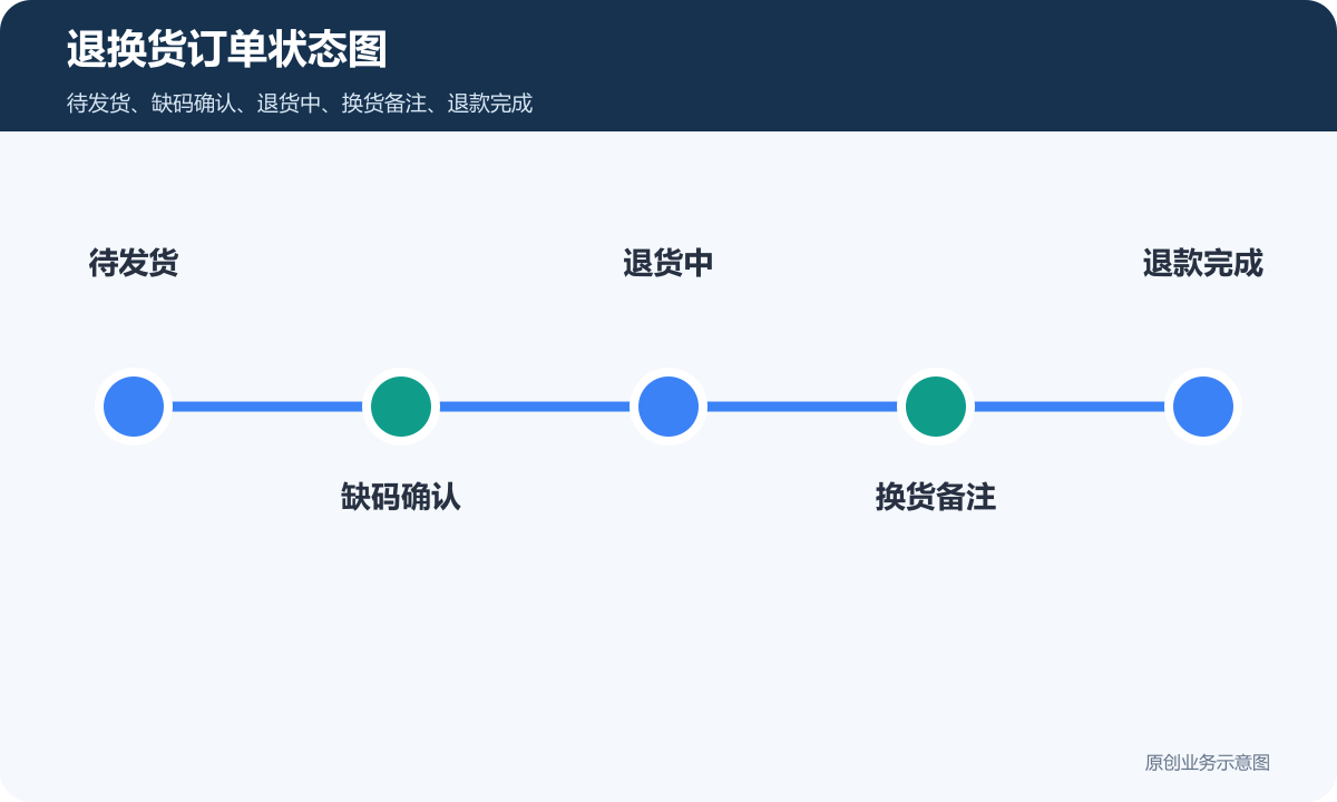 出售服装小程序商城多少钱退换货订单状态图包含待发货缺码确认退货中换货备注退款完成
