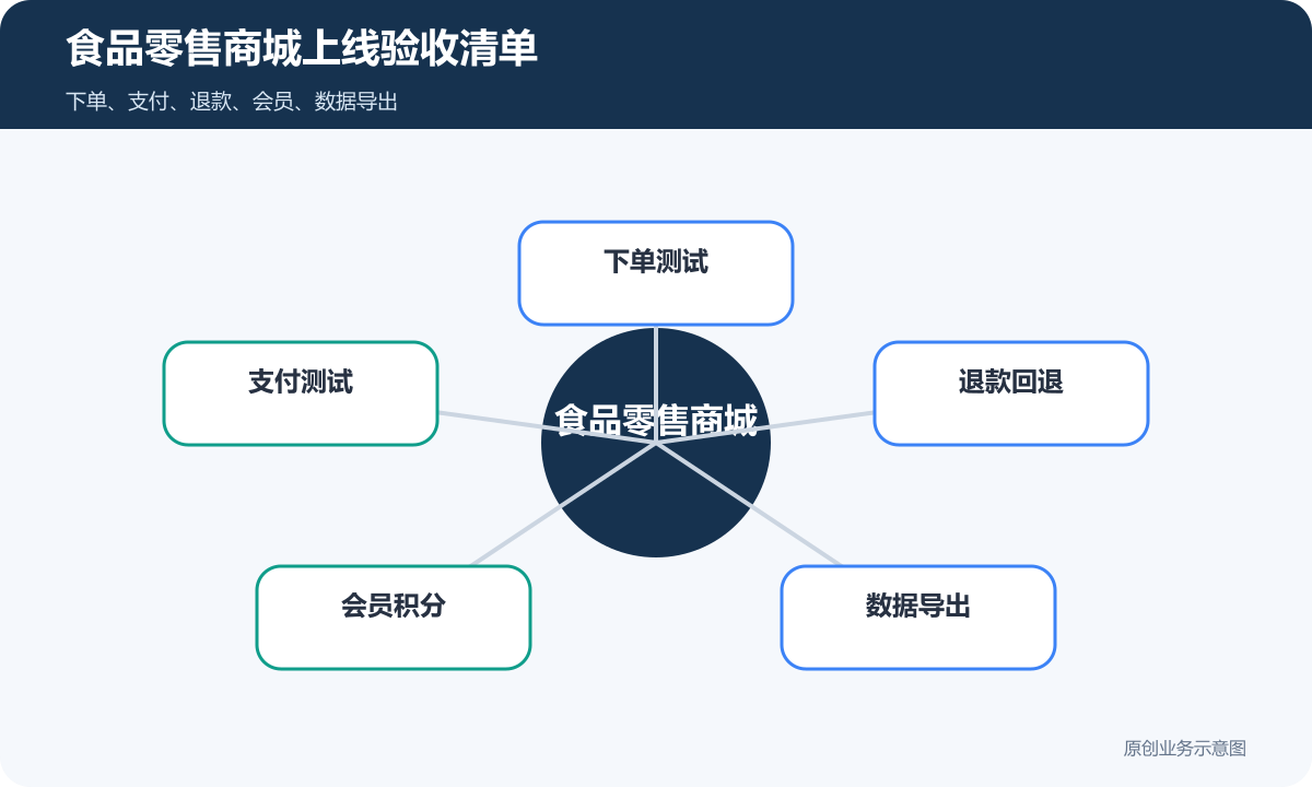 食品零售小程序商城多少钱商品分类、在线下单和会员运营说明食品零售商城上线验收清单包含下单测试支付测试退款回退会员积分数据导出