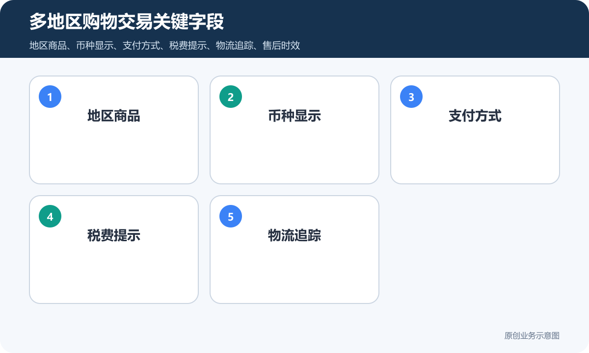 全球购物小程序商城多少钱多地区商品、支付和配送规则说明多地区购物交易关键字段包含地区商品、币种显示、支付方式、税费提示、物流追踪