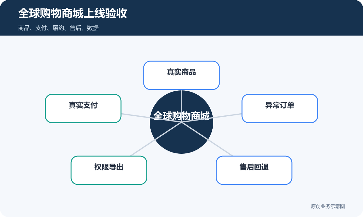 全球购物小程序商城多少钱多地区商品、支付和配送规则说明全球购物商城上线验收包含真实商品、真实支付、异常订单、权限导出、售后回退