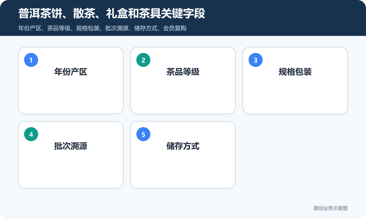 普洱茶商城小程序怎么制作茶品规格、批次溯源和会员运营普洱茶饼、散茶、礼盒和茶具关键字段包含年份产区、茶品等级、规格包装、批次溯源、储存方式