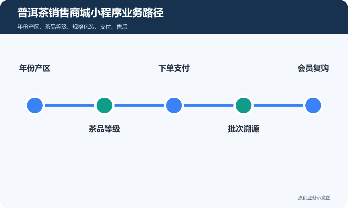 普洱茶商城小程序怎么制作茶品规格、批次溯源和会员运营普洱茶销售商城小程序业务路径包含年份产区、茶品等级、下单支付、批次溯源、会员复购