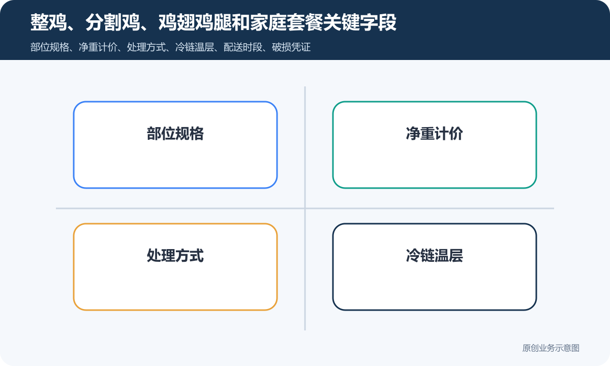 售卖生鲜鸡的小程序商城怎么搭建商品分类、在线下单和会员运营说明整鸡、分割鸡、鸡翅鸡腿和家庭套餐关键字段包含部位规格、净重计价、处理方式、冷链温层、配送时段