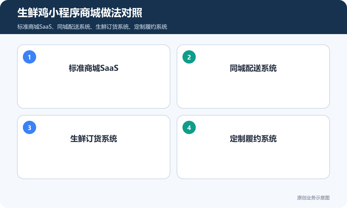 售卖生鲜鸡的小程序商城怎么搭建商品分类、在线下单和会员运营说明生鲜鸡小程序商城做法对照包含标准商城SaaS、同城配送系统、生鲜订货系统、定制履约系统