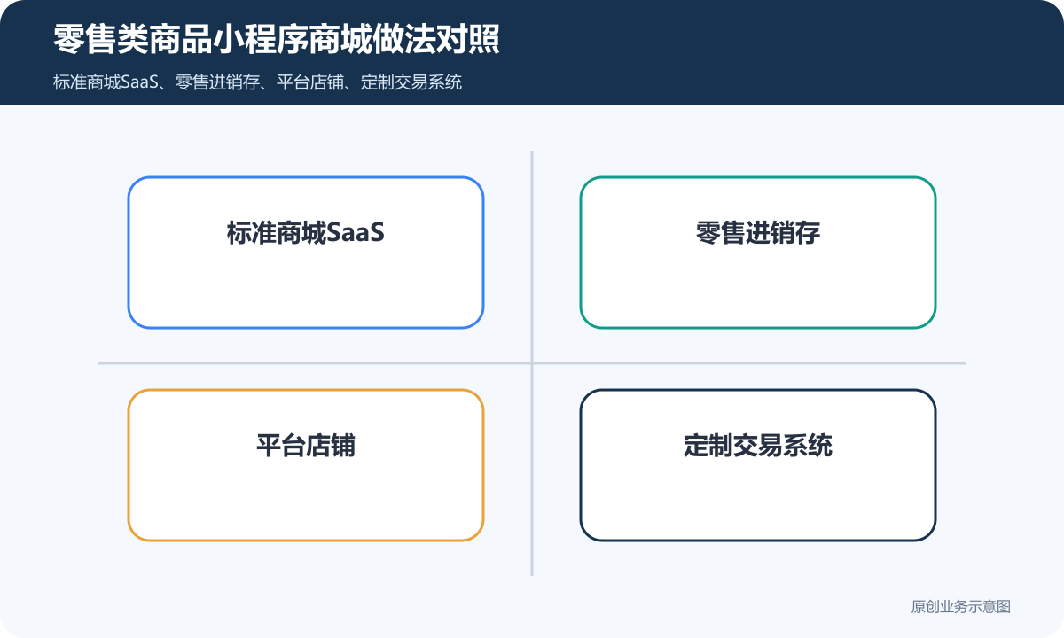 售卖零售类商品的小程序商城怎么搭建商品分类、在线下单和会员运营说明零售类商品小程序商城做法对照包含标准商城SaaS、零售进销存、平台店铺、定制交易系统