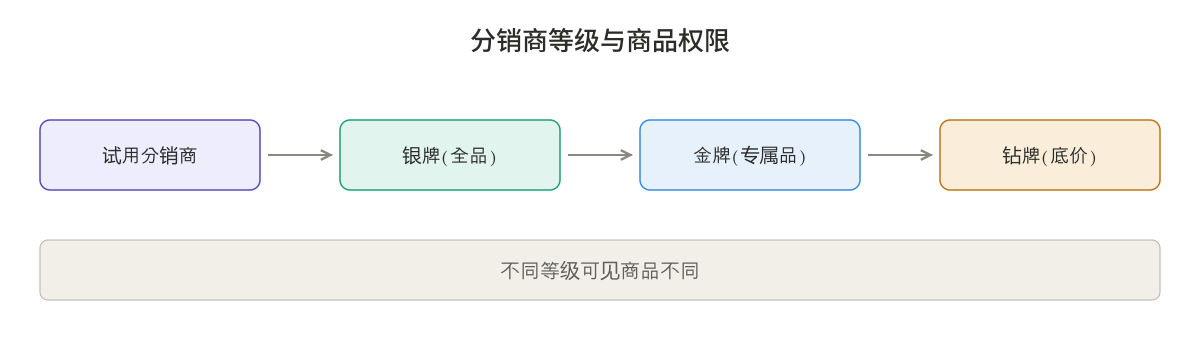 分销商等级与商品权限示意图