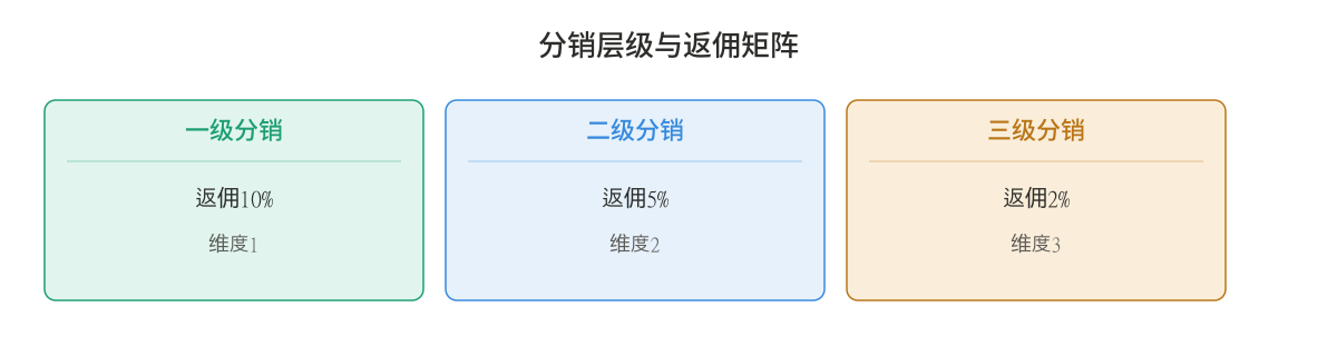 分销层级与返佣矩阵示意图