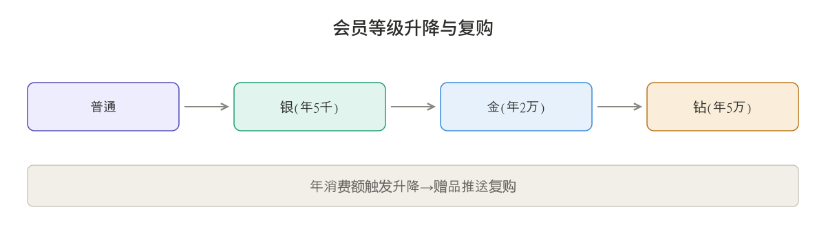 图3：会员等级升降图