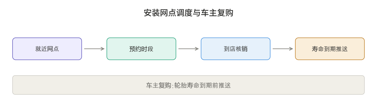 安装服务网点调度与会员复购图