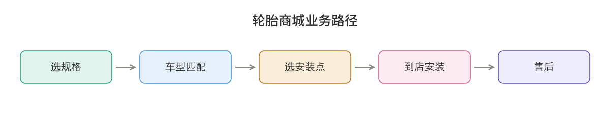 轮胎商城业务路径图