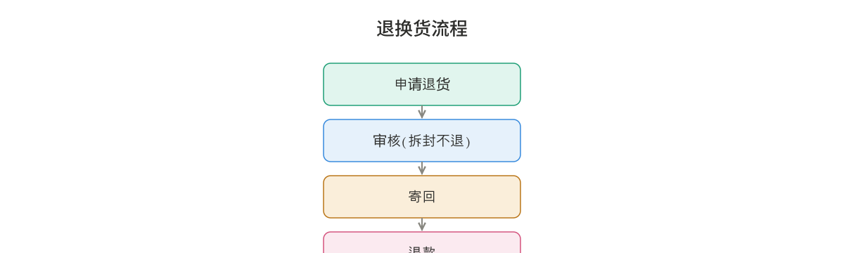 图4：退换货流程图