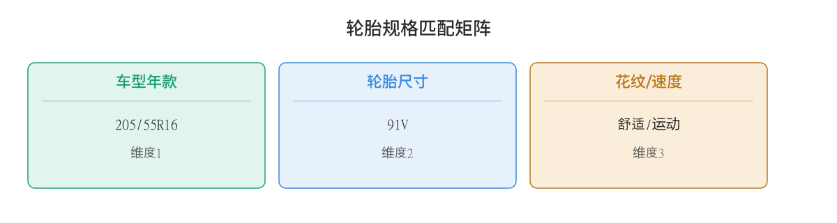 轮胎规格匹配矩阵