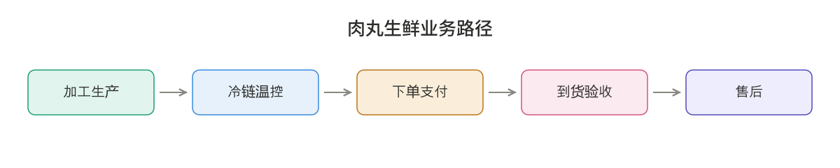 肉丸生鲜业务路径图（加工—冷链—到货验收）