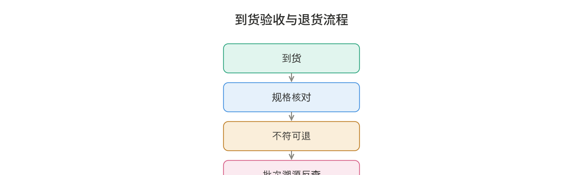 到货验收与退货流程