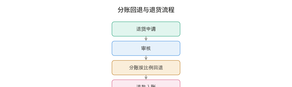 分账回退与退货联动流程示意图