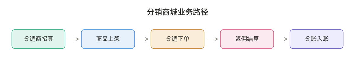 康养家居分销商城业务路径图：招募—分销—返佣—分账