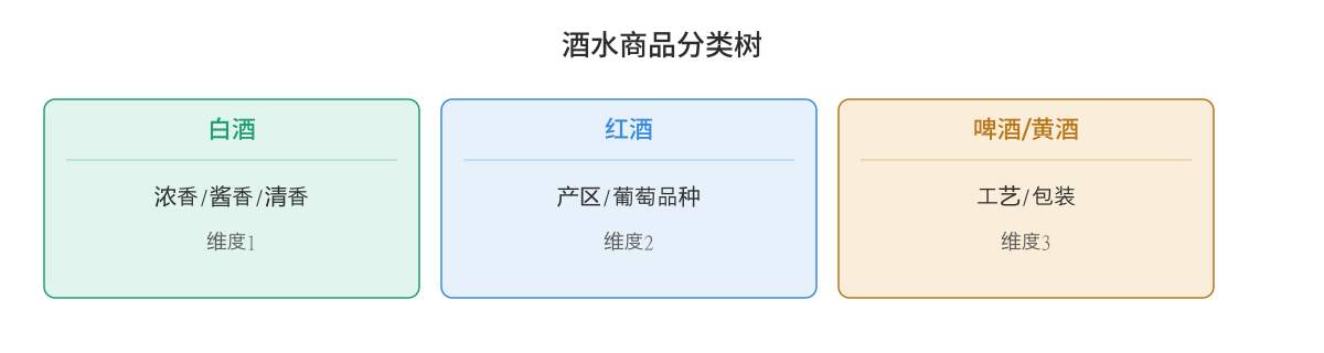 图2：酒水商品分类树