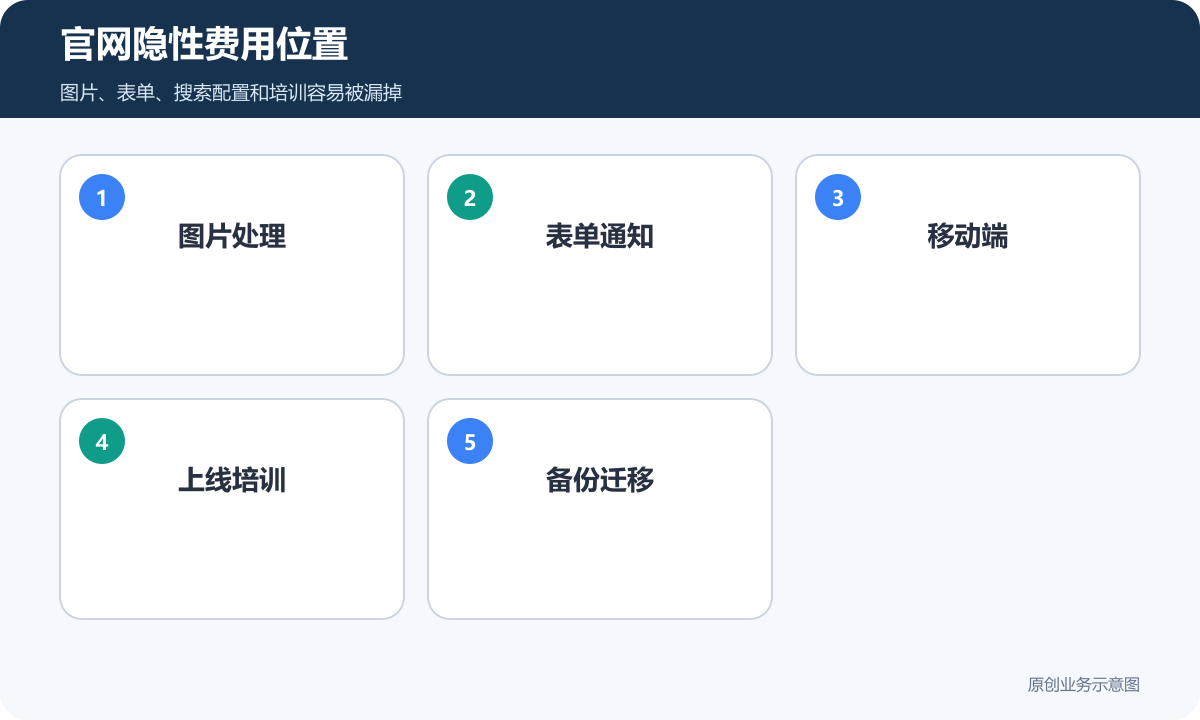 官网隐性费用位置