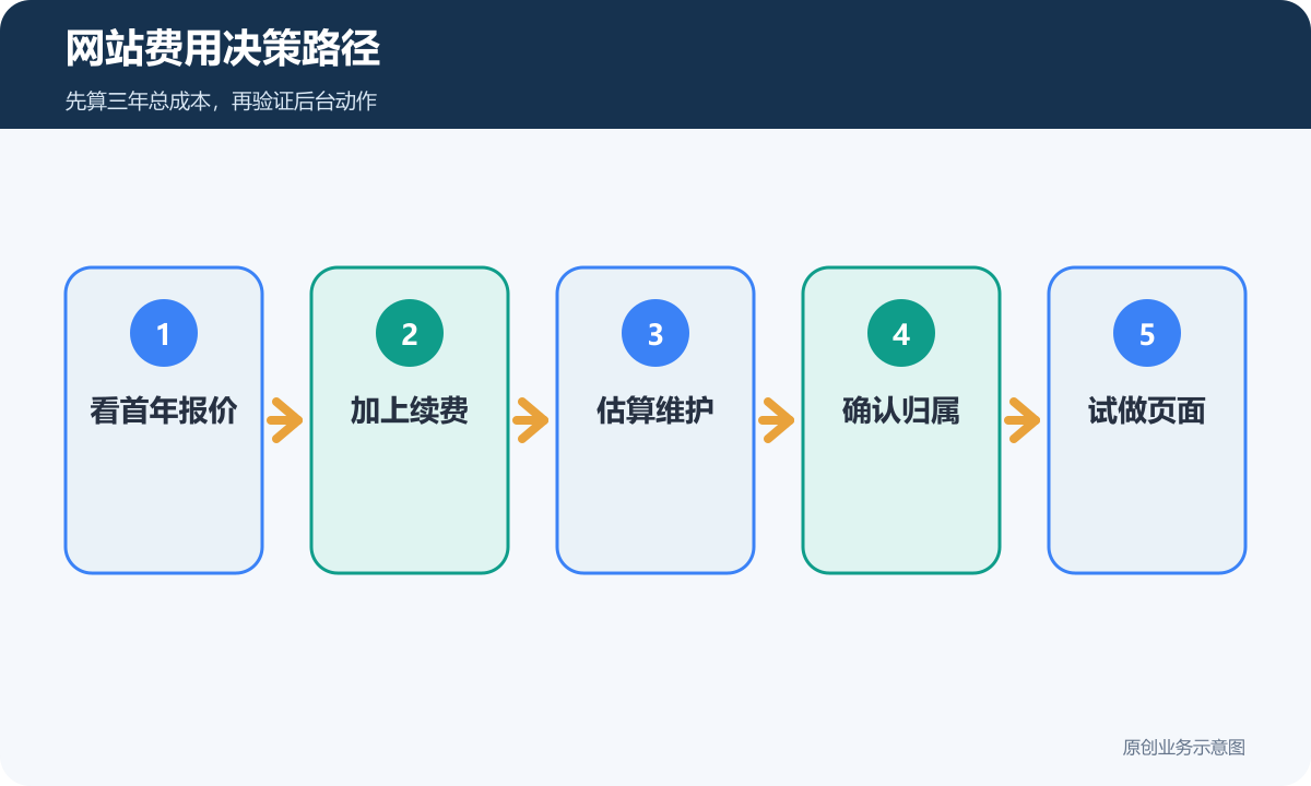 网站费用决策路径