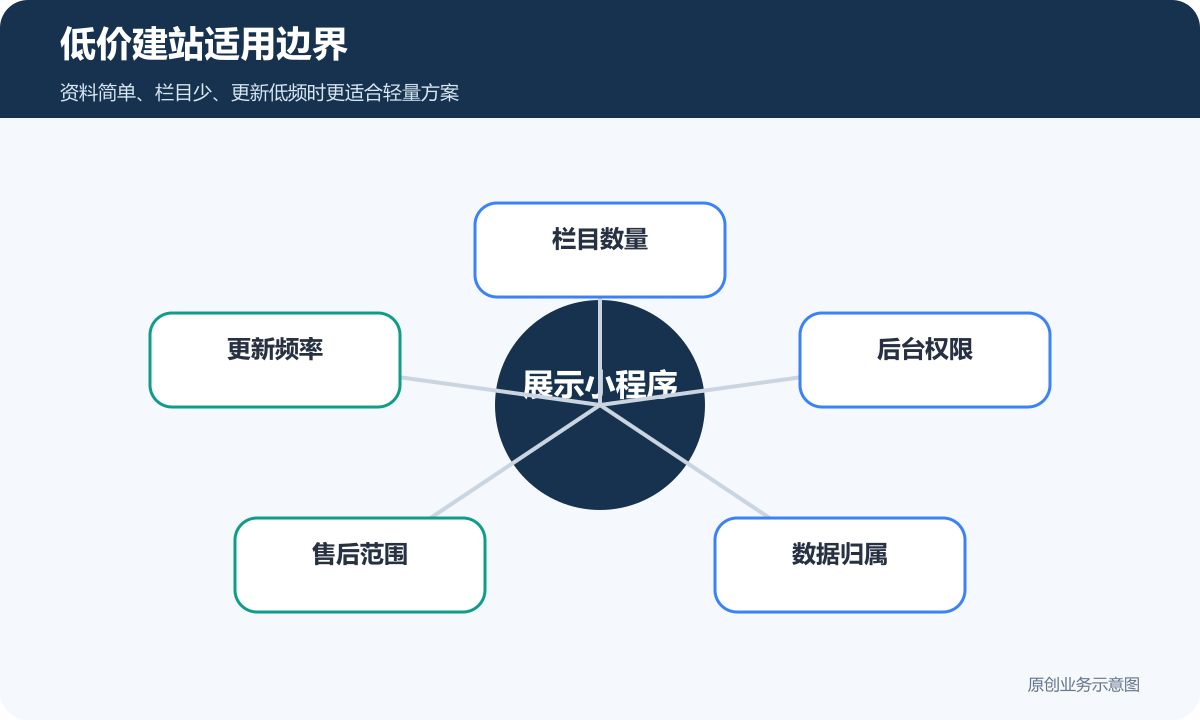 低价建站适用边界