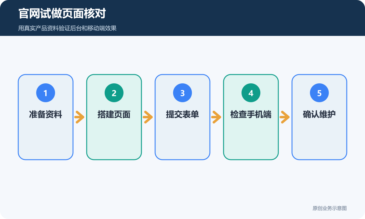 官网试做页面核对