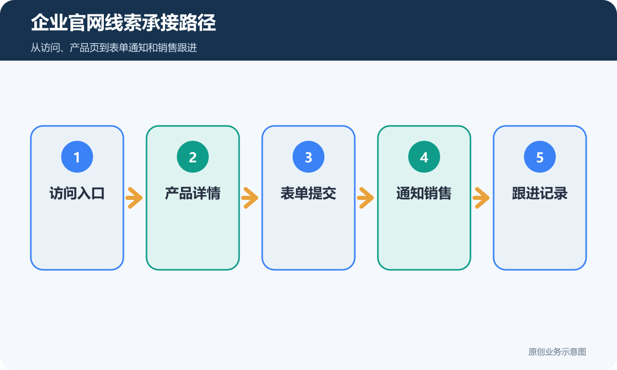企业官网线索承接路径