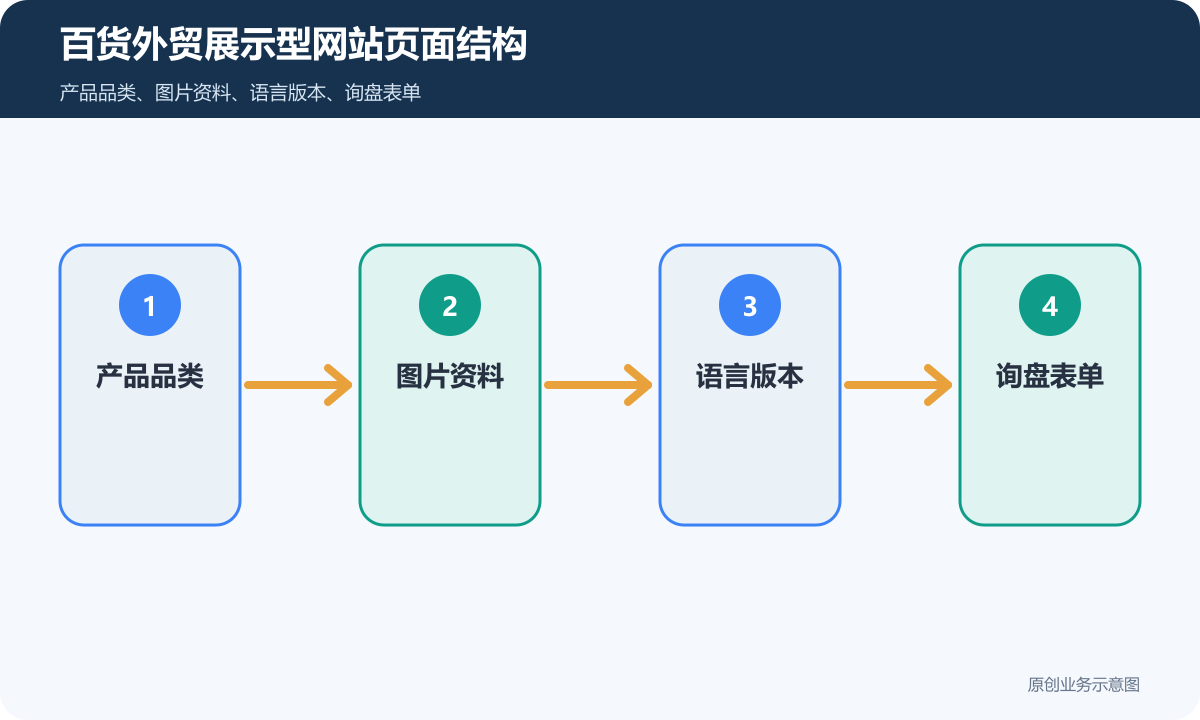 百货外贸行业展示型网站多少钱多语言、产品展示和海外询盘流程说明百货外贸展示型网站页面结构示意图