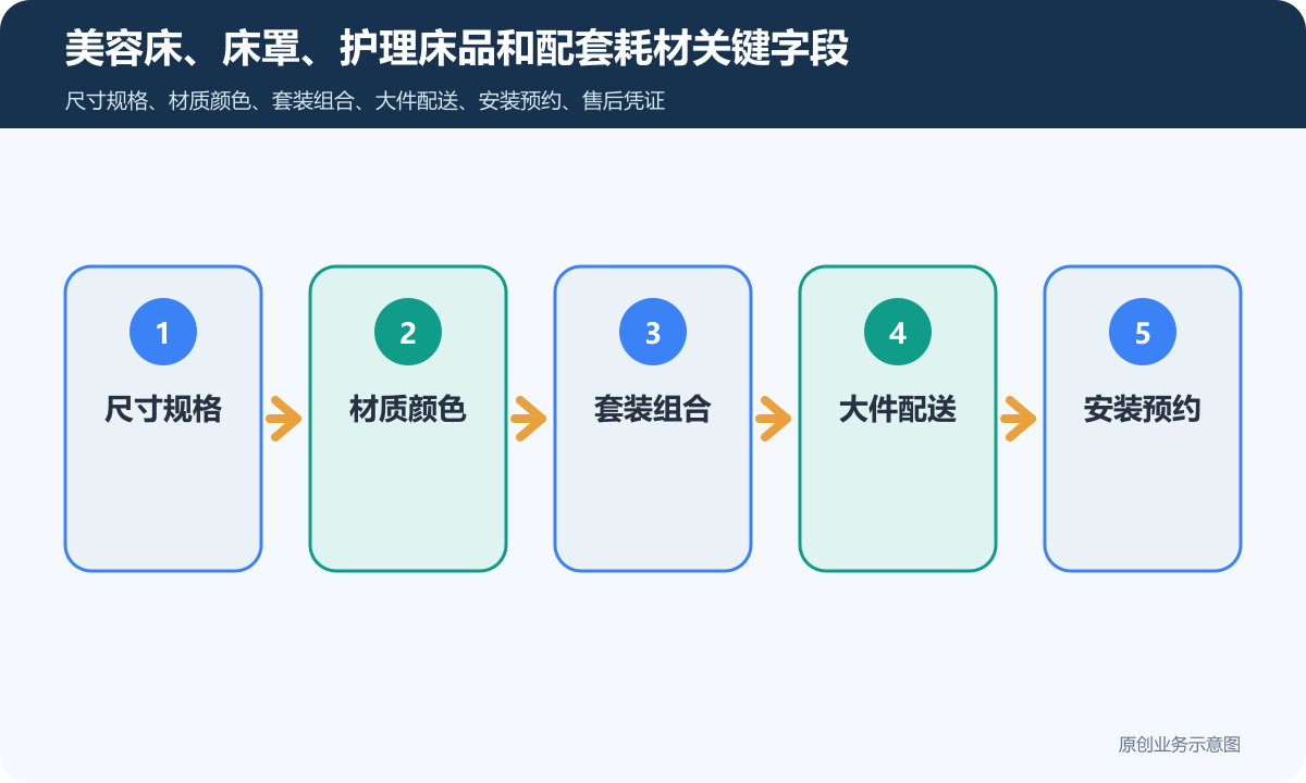 美容床品商城小程序如何制作规格、库存与售后流程说明美容床、床罩、护理床品和配套耗材关键字段包含尺寸规格、材质颜色、套装组合、大件配送、安装预约