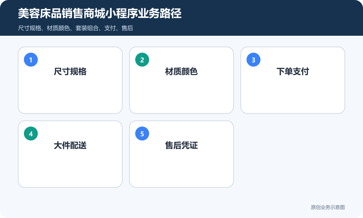 美容床品商城小程序如何制作规格、库存与售后流程说明美容床品销售商城小程序业务路径包含尺寸规格、材质颜色、下单支付、大件配送、售后凭证