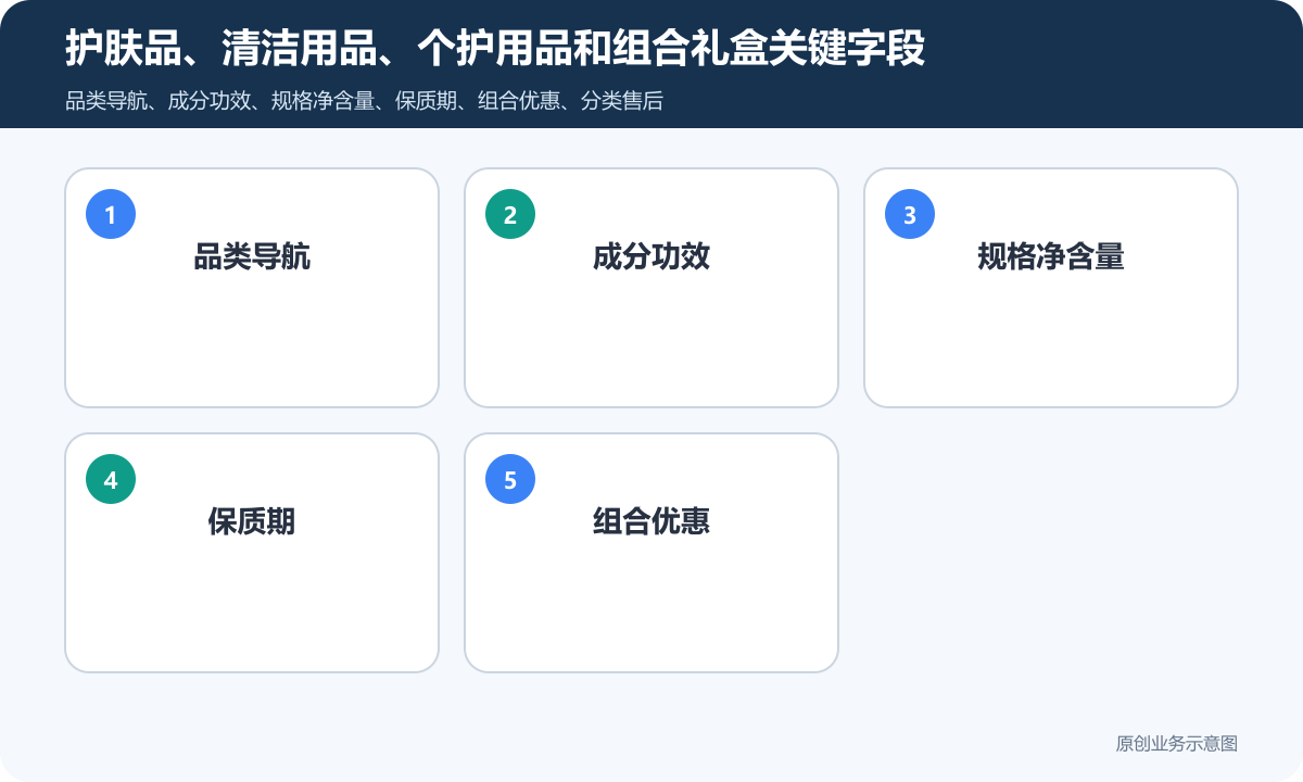 美容护肤品和日用品商城怎么做商品分类、支付与会员运营说明护肤品、清洁用品、个护用品和组合礼盒关键字段包含品类导航、成分功效、规格净含量、保质期、组合优惠