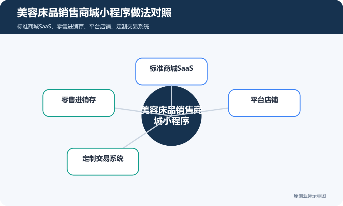 美容床品商城小程序如何制作规格、库存与售后流程说明美容床品销售商城小程序做法对照包含标准商城SaaS、零售进销存、平台店铺、定制交易系统