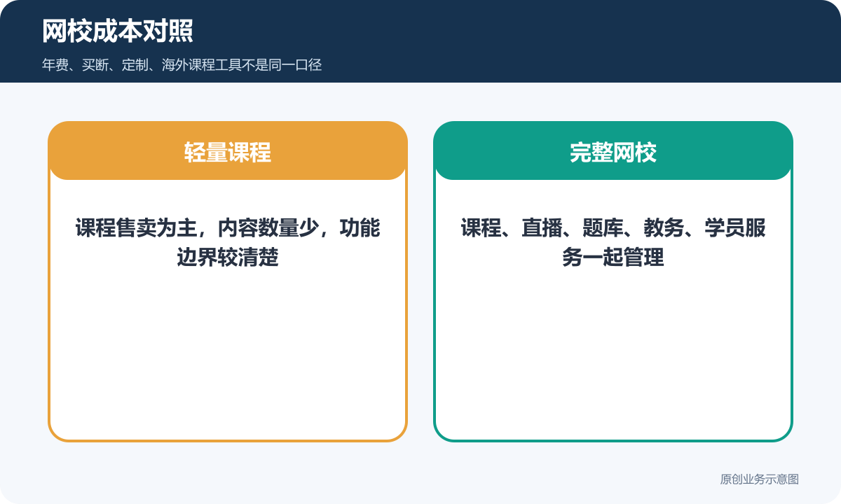 在线网校轻量课程和完整网校成本对照