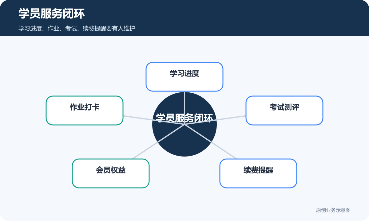 在线网校学员服务包含学习进度作业打卡考试测评会员权益和续费提醒