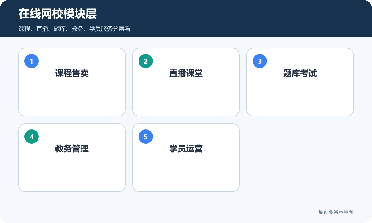 在线网校系统模块包含课程售卖直播课堂题库考试教务管理和学员运营