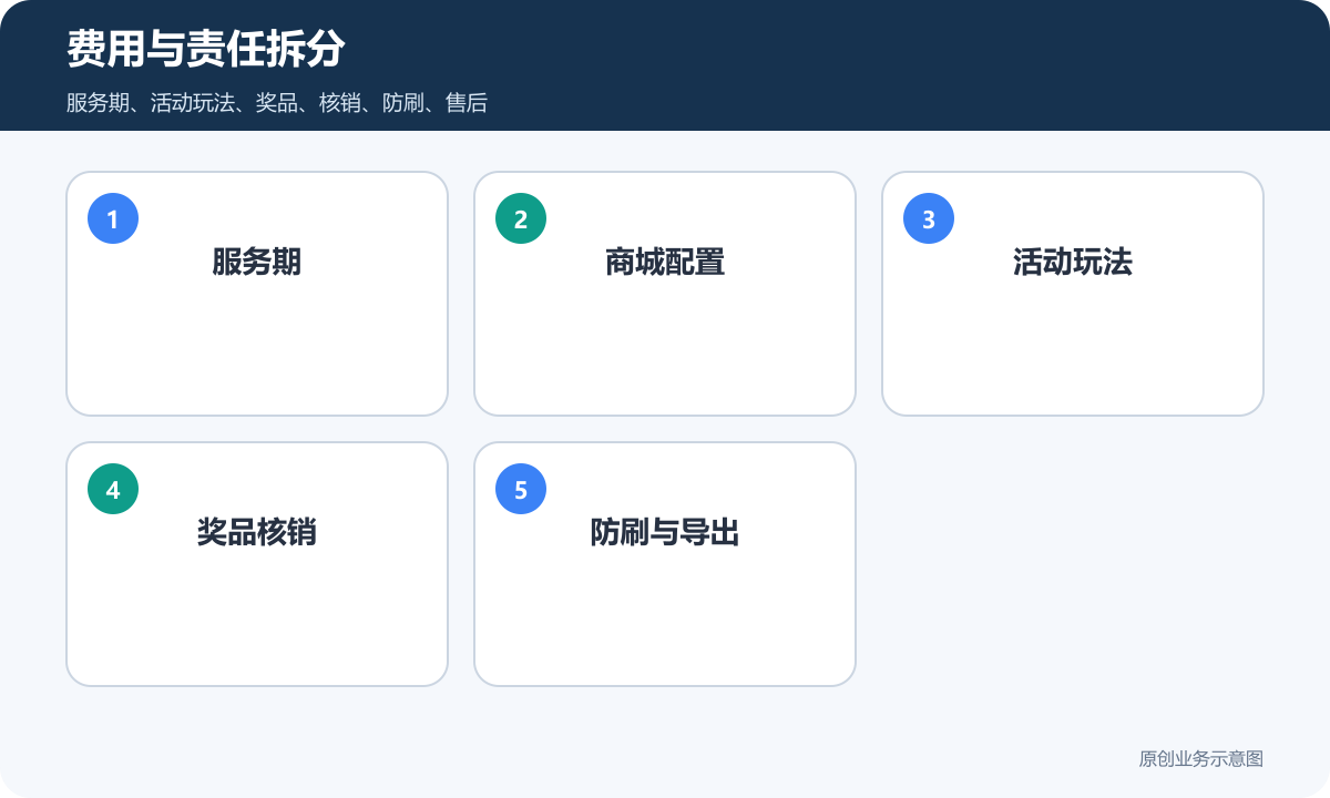 抽奖商城小程序费用与责任拆分示意图