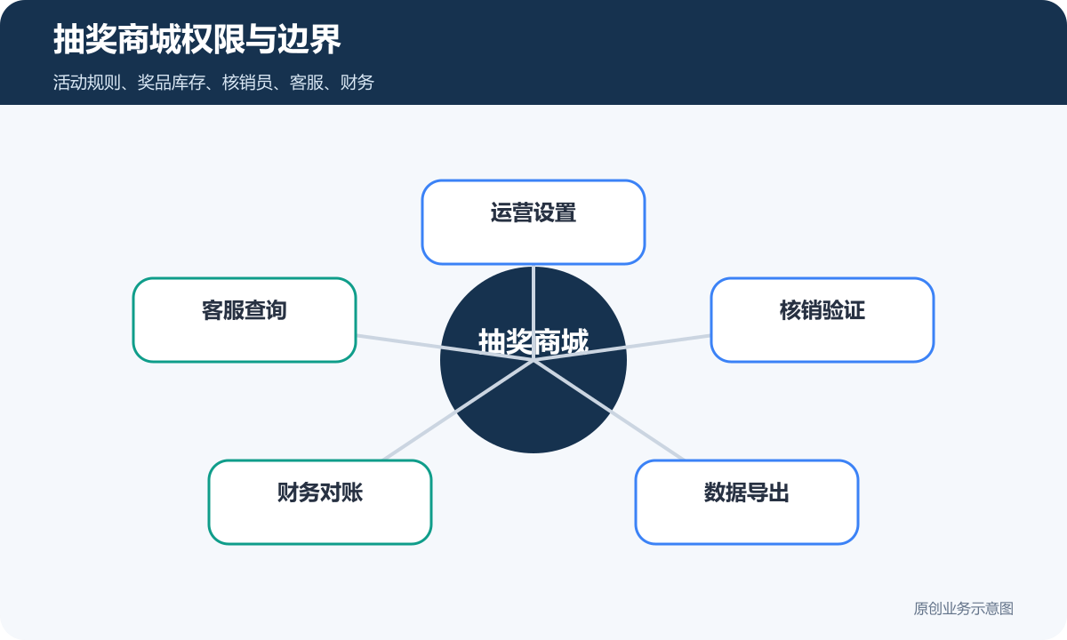 抽奖商城小程序权限与边界示意图