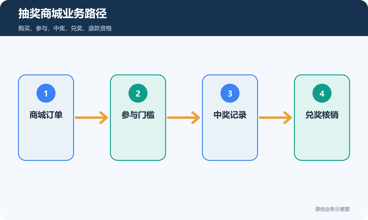 抽奖商城小程序业务路径示意图