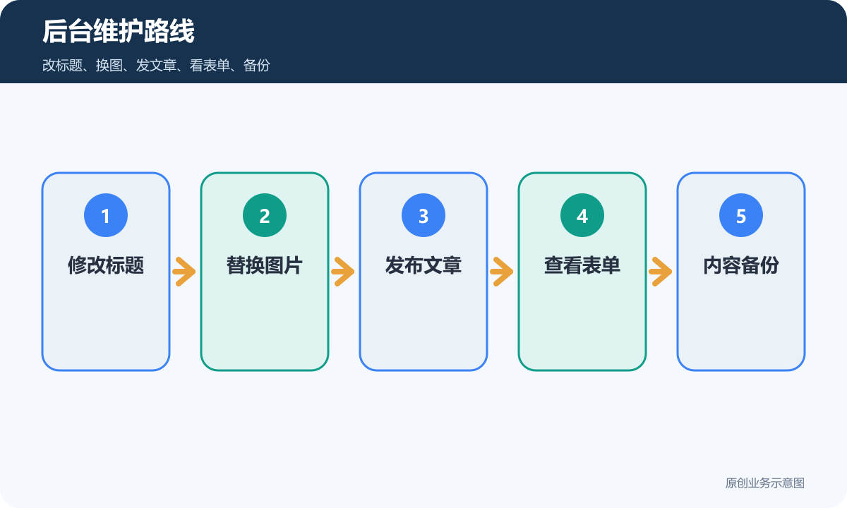 AI建站后台维护路线包含标题图片文章表单和备份