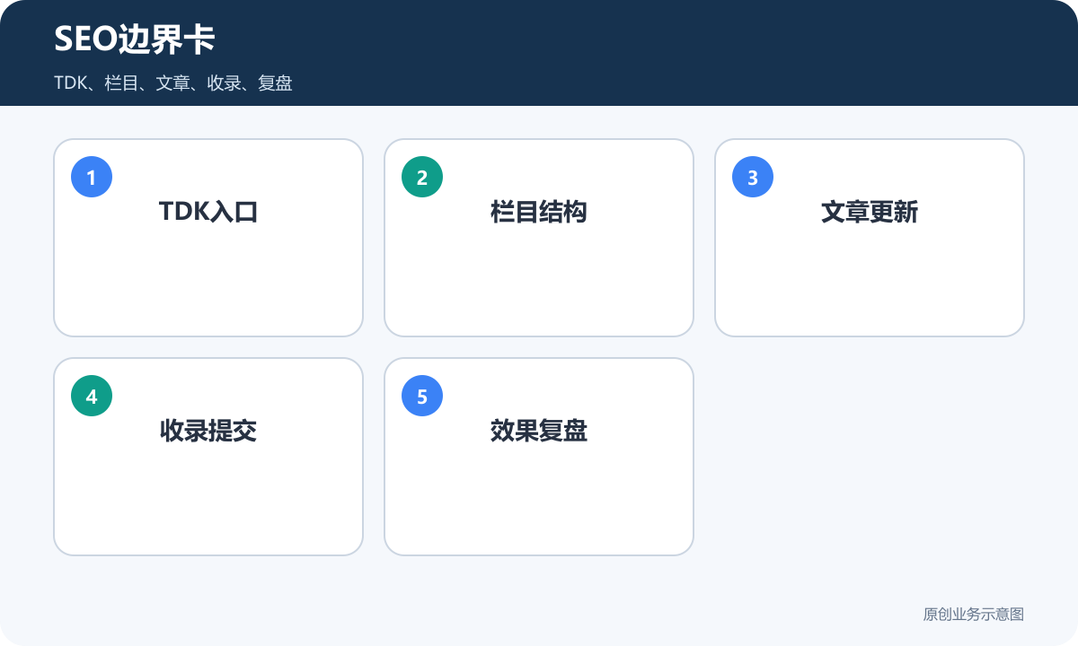 AI建站SEO边界卡包含TDK栏目文章收录和复盘