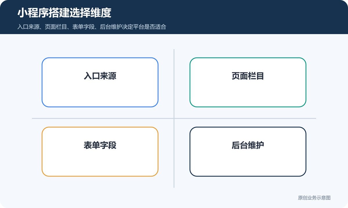 小程序搭建选择维度