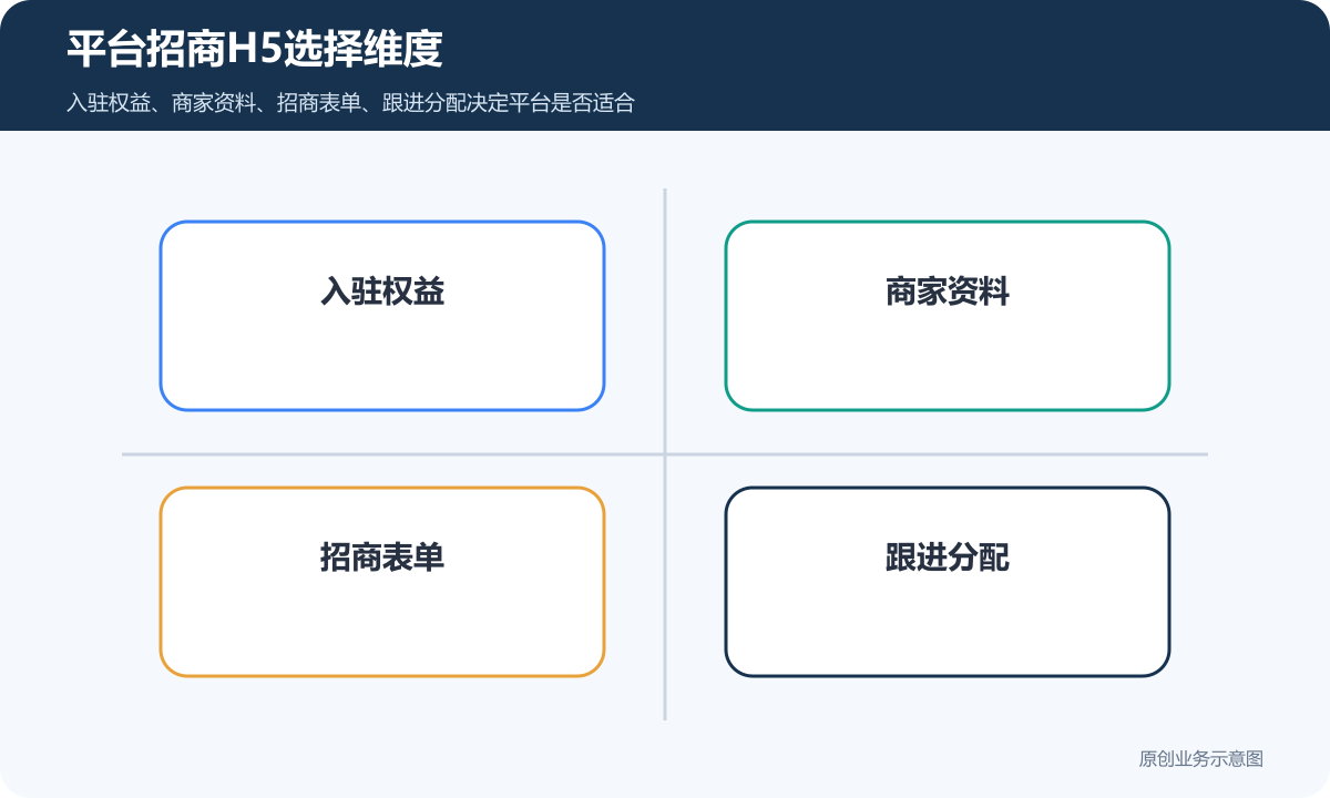 平台招商H5选择维度