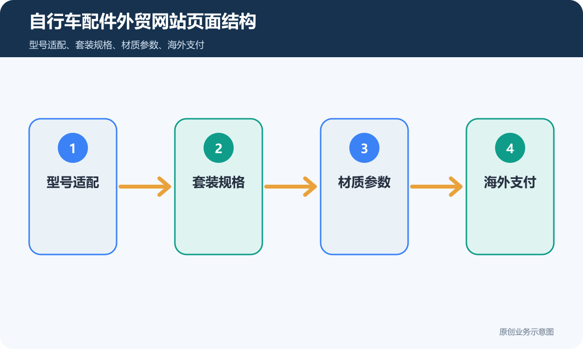 自行车配件外贸网站多少钱型号适配、套装规格和订单边界说明自行车配件外贸网站页面结构示意图