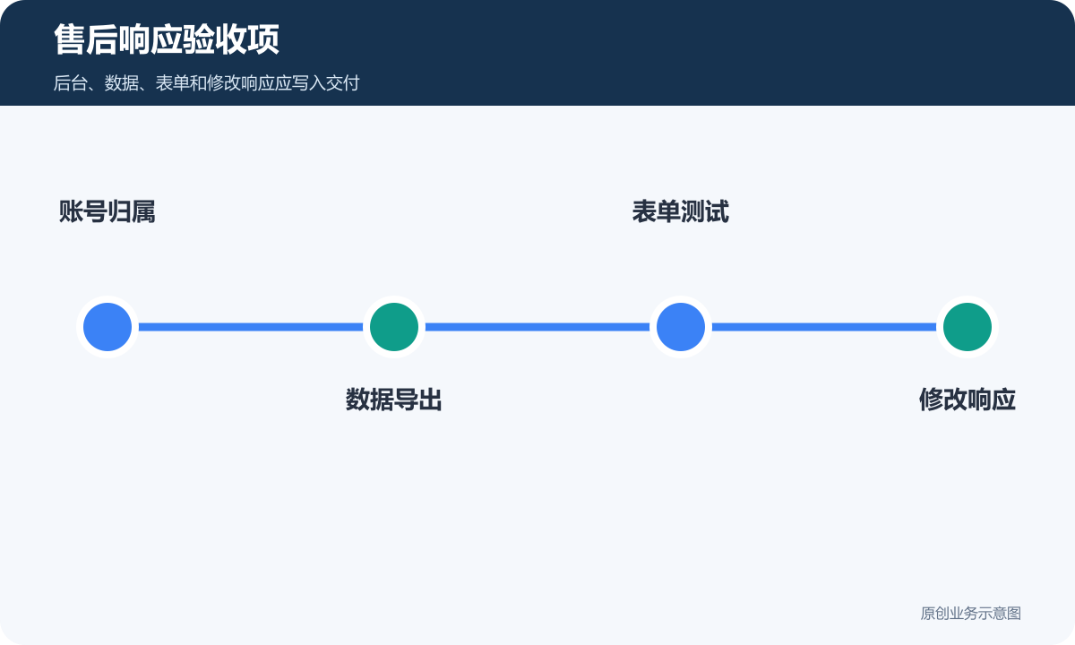 售后响应验收项
