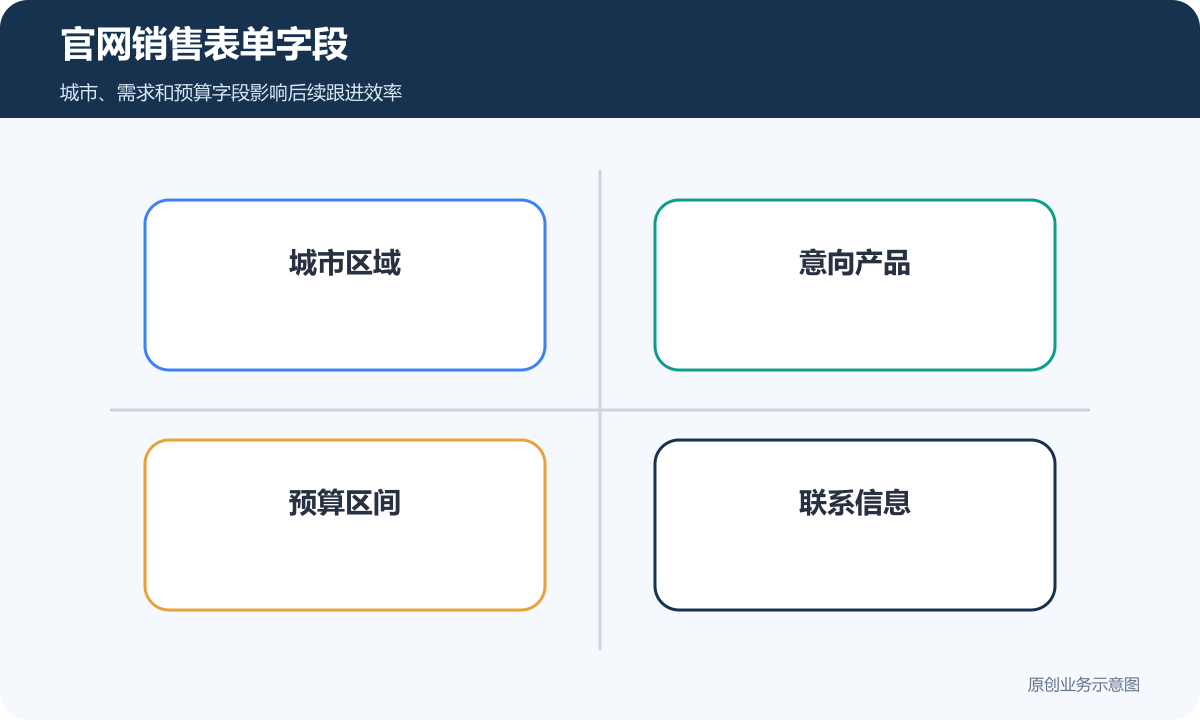 官网销售表单字段